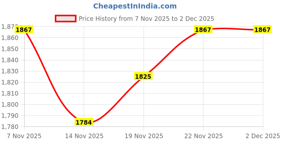 myntra.com StyleCast Women Textured Structured Shoulder Bag with Pouch stylecast Price History Graph from 7 Nov 2025 to 2 Dec 2025