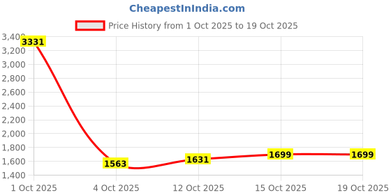 myntra.com StyleCast Women Textured Structured Sling Bag stylecast Price History Graph from 1 Oct 2025 to 17 Oct 2025