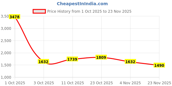 myntra.com StyleCast Women Textured Structured Sling Bag stylecast Price History Graph from 1 Oct 2025 to 23 Nov 2025