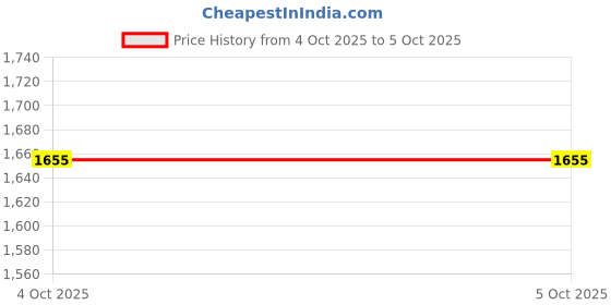 myntra.com StyleCast Women Textured Structured Sling Bag stylecast Price History Graph from 1 Oct 2025 to 4 Oct 2025
