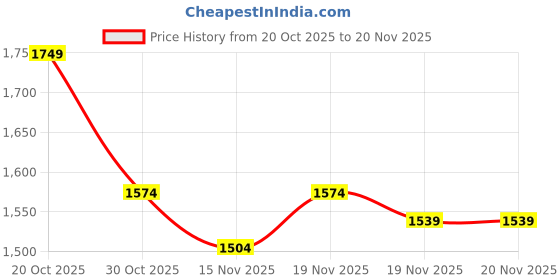myntra.com StyleCast Women Textured Structured Sling Bag stylecast Price History Graph from 20 Oct 2025 to 20 Nov 2025