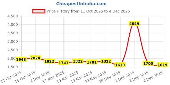 myntra.com StyleCast Women Textured Structured Sling Bag stylecast Price History Graph from 11 Oct 2025 to 4 Dec 2025