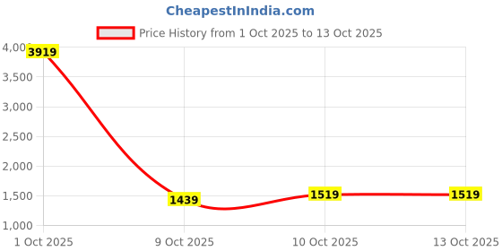 myntra.com StyleCast Women Textured Structured Tote Bag stylecast Price History Graph from 1 Oct 2025 to 13 Oct 2025