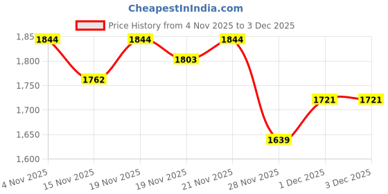 myntra.com StyleCast Women Textured Structured Zip Detail Handheld Bag stylecast Price History Graph from 4 Nov 2025 to 2 Dec 2025