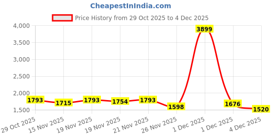 myntra.com StyleCast Women Textured Stylish Backpack stylecast Price History Graph from 29 Oct 2025 to 4 Dec 2025
