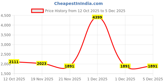 myntra.com StyleCast Women Textured Swagger Handheld Bag stylecast Price History Graph from 12 Oct 2025 to 5 Dec 2025