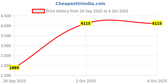 myntra.com StyleCast Women Textured Top With Trousers Co-Ords stylecast Price History Graph from 20 Sep 2025 to 2 Oct 2025