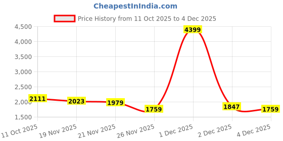 myntra.com StyleCast Women Textured Two Handles Handheld Bag stylecast Price History Graph from 11 Oct 2025 to 4 Dec 2025