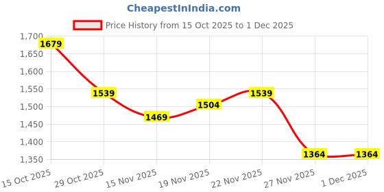 myntra.com StyleCast Women Textured Two Handles Handheld Bag stylecast Price History Graph from 15 Oct 2025 to 29 Nov 2025
