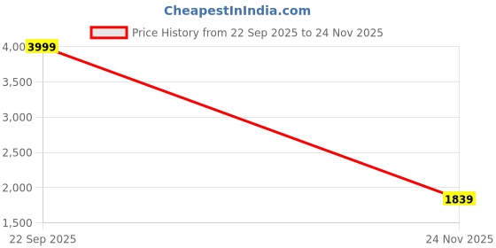 myntra.com StyleCast Women Textured Two Handles Structured Handheld Bag stylecast Price History Graph from 22 Sep 2025 to 24 Nov 2025