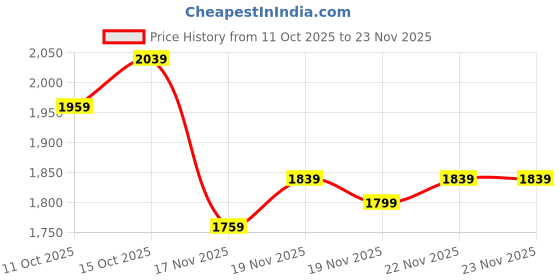 myntra.com StyleCast Women Textured Two Handles Structured Handheld Bag stylecast Price History Graph from 11 Oct 2025 to 23 Nov 2025