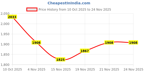myntra.com StyleCast Women Textured Two Handles Structured Handheld Bag stylecast Price History Graph from 10 Oct 2025 to 24 Nov 2025