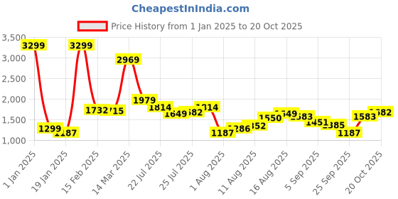 myntra.com StyleCast Women Tie and Dye Dyed A-Line Maxi Dress stylecast Price History Graph from 1 Jan 2025 to 20 Oct 2025