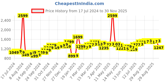 myntra.com StyleCast Women Tie-Up Neck A-Line Dress stylecast Price History Graph from 17 Jul 2024 to 30 Nov 2025