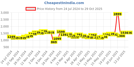 myntra.com StyleCast Women Tie-Up Neck A-Line Dress stylecast Price History Graph from 24 Jul 2024 to 29 Oct 2025