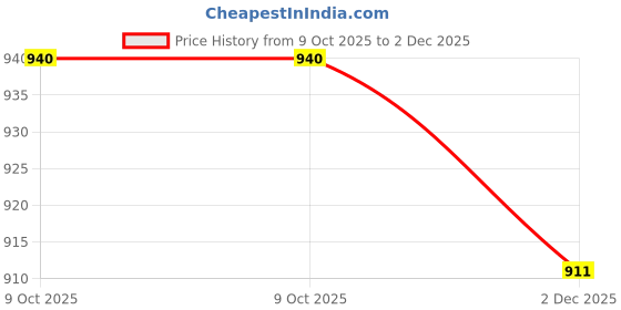 myntra.com StyleCast Women Tie-up Neck Sleeveless Crop Top stylecast Price History Graph from 9 Oct 2025 to 2 Dec 2025