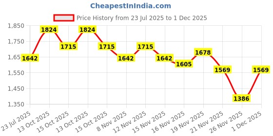 myntra.com StyleCast Women Tie-Up Smocked Playsuit stylecast Price History Graph from 23 Jul 2025 to 1 Dec 2025