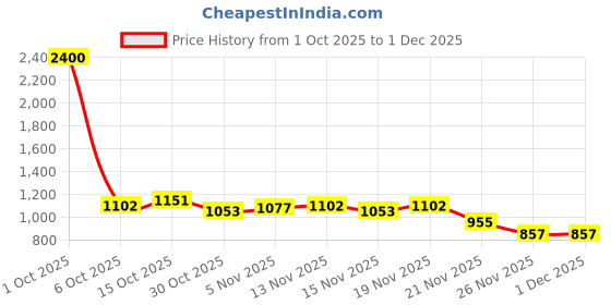 myntra.com StyleCast Women Tiered Mini Skirt with Drawstring Details stylecast Price History Graph from 1 Oct 2025 to 30 Nov 2025