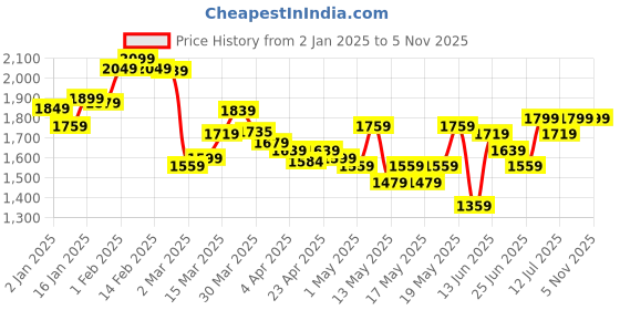 myntra.com StyleCast Women Top & Trousers Co-Ords Set stylecast Price History Graph from 2 Jan 2025 to 4 Nov 2025