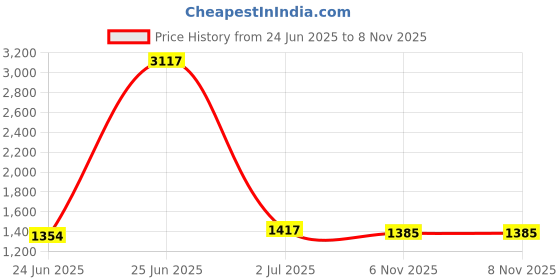 myntra.com StyleCast Women Tropical Print Tie-Up Neck A-Line Dress stylecast Price History Graph from 24 Jun 2025 to 7 Nov 2025