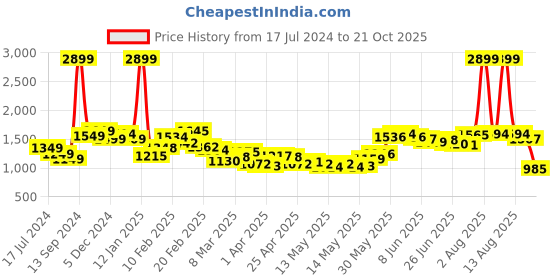 myntra.com StyleCast Women Trouser stylecast Price History Graph from 17 Jul 2024 to 21 Oct 2025