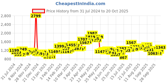 myntra.com StyleCast Women Trouser stylecast Price History Graph from 31 Jul 2024 to 20 Oct 2025