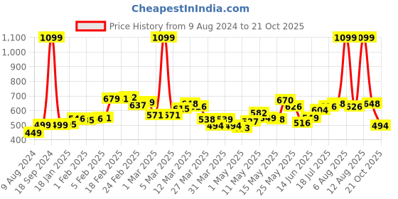 myntra.com StyleCast Women Trousers stylecast Price History Graph from 9 Aug 2024 to 21 Oct 2025