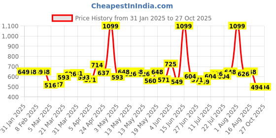 myntra.com StyleCast Women Trousers stylecast Price History Graph from 31 Jan 2025 to 27 Oct 2025
