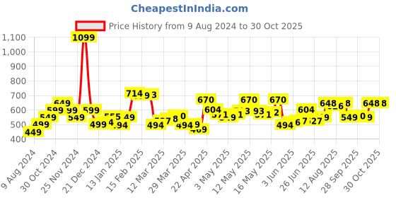 myntra.com StyleCast Women Trousers stylecast Price History Graph from 9 Aug 2024 to 30 Oct 2025