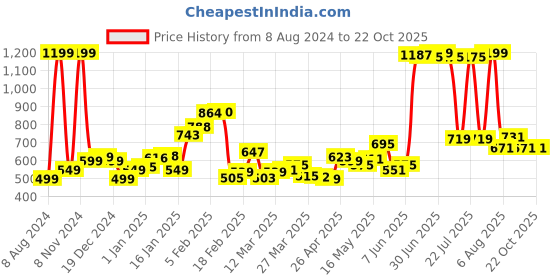 myntra.com StyleCast Women Trousers stylecast Price History Graph from 8 Aug 2024 to 21 Oct 2025