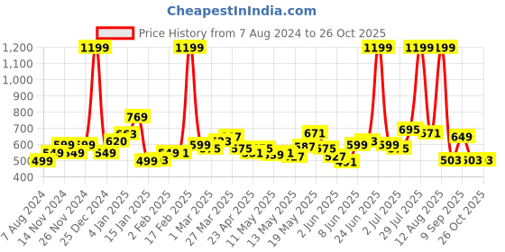 myntra.com StyleCast Women Trousers stylecast Price History Graph from 7 Aug 2024 to 26 Oct 2025