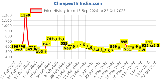 myntra.com StyleCast Women Trousers stylecast Price History Graph from 15 Sep 2024 to 21 Oct 2025