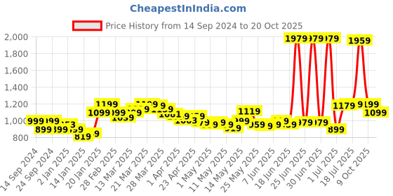 myntra.com StyleCast Women Trousers stylecast Price History Graph from 14 Sep 2024 to 20 Oct 2025