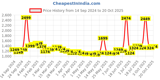myntra.com StyleCast Women Trousers stylecast Price History Graph from 14 Sep 2024 to 20 Oct 2025