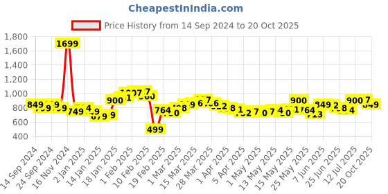 myntra.com StyleCast Women Trousers stylecast Price History Graph from 14 Sep 2024 to 20 Oct 2025