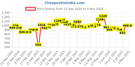 myntra.com StyleCast Women Trousers stylecast Price History Graph from 23 Sep 2024 to 2 Nov 2025