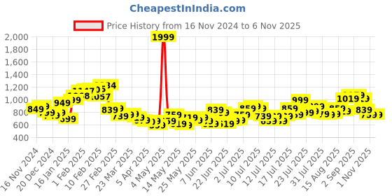 myntra.com StyleCast Women Trousers stylecast Price History Graph from 16 Nov 2024 to 4 Nov 2025