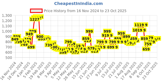 myntra.com StyleCast Women Trousers stylecast Price History Graph from 16 Nov 2024 to 21 Oct 2025