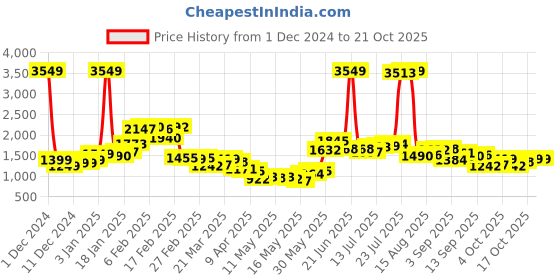 myntra.com StyleCast Women Trousers stylecast Price History Graph from 1 Dec 2024 to 21 Oct 2025