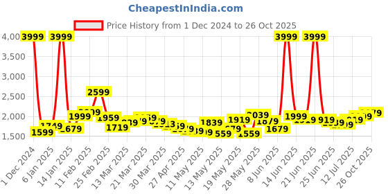 myntra.com StyleCast Women Trousers stylecast Price History Graph from 1 Dec 2024 to 26 Oct 2025