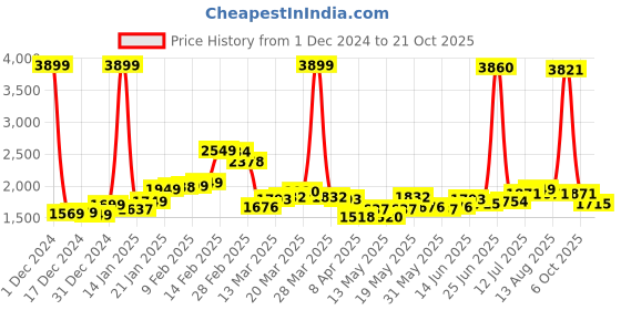 myntra.com StyleCast Women Trousers stylecast Price History Graph from 1 Dec 2024 to 21 Oct 2025