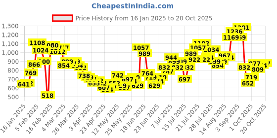 myntra.com StyleCast Women Trousers stylecast Price History Graph from 16 Jan 2025 to 20 Oct 2025
