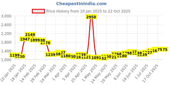 myntra.com StyleCast Women Trousers stylecast Price History Graph from 10 Jan 2025 to 21 Oct 2025