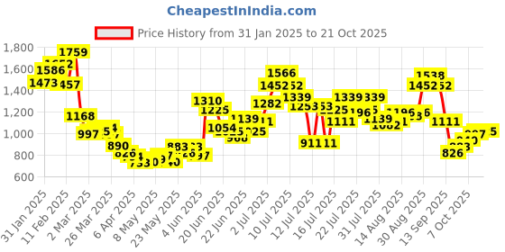 myntra.com StyleCast Women Trousers stylecast Price History Graph from 31 Jan 2025 to 21 Oct 2025