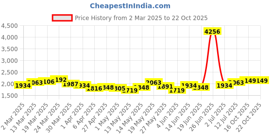 myntra.com StyleCast Women Trousers stylecast Price History Graph from 2 Mar 2025 to 21 Oct 2025