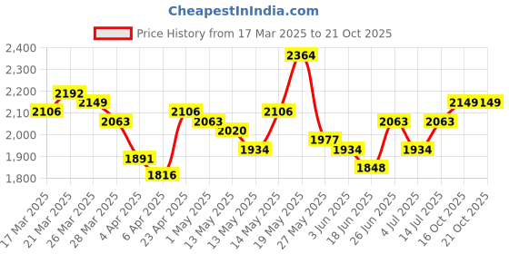 myntra.com StyleCast Women Trousers stylecast Price History Graph from 17 Mar 2025 to 21 Oct 2025