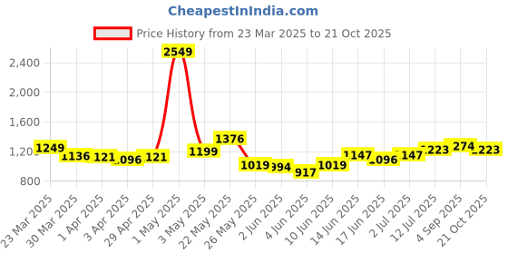 myntra.com StyleCast Women Trousers stylecast Price History Graph from 23 Mar 2025 to 21 Oct 2025