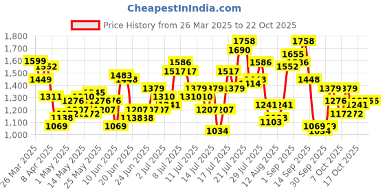 myntra.com StyleCast Women Trousers stylecast Price History Graph from 26 Mar 2025 to 21 Oct 2025