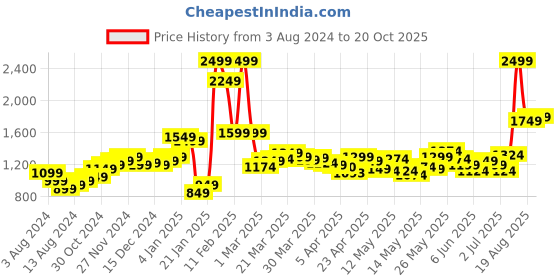 myntra.com StyleCast Women Trumpet Maxi Skirts stylecast Price History Graph from 3 Aug 2024 to 20 Oct 2025
