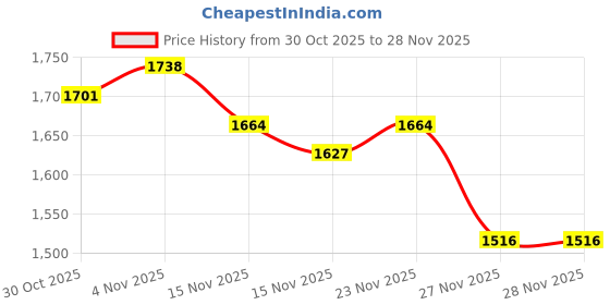 myntra.com StyleCast Women Turtle Nec Self Design Pullover stylecast Price History Graph from 30 Oct 2025 to 27 Nov 2025